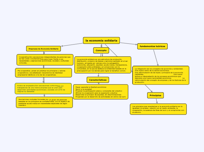 la economia solidaria Mind Map